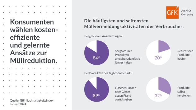 Verbraucher:innen sehen Unternehmen in der Verantwortung - Konsument:innen wählen kosteneffiziente und gelernte Ansätze zur Müllreduktion - Quelle: GfK GmbH